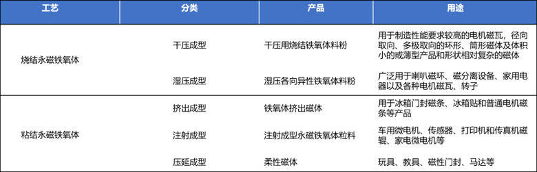 烧结永磁铁氧体vs粘结永磁铁氧体